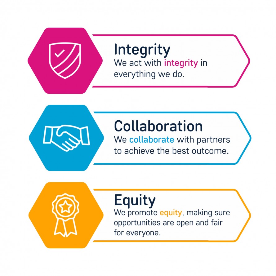 Our Values are Integrity, Collaboration, and Equity